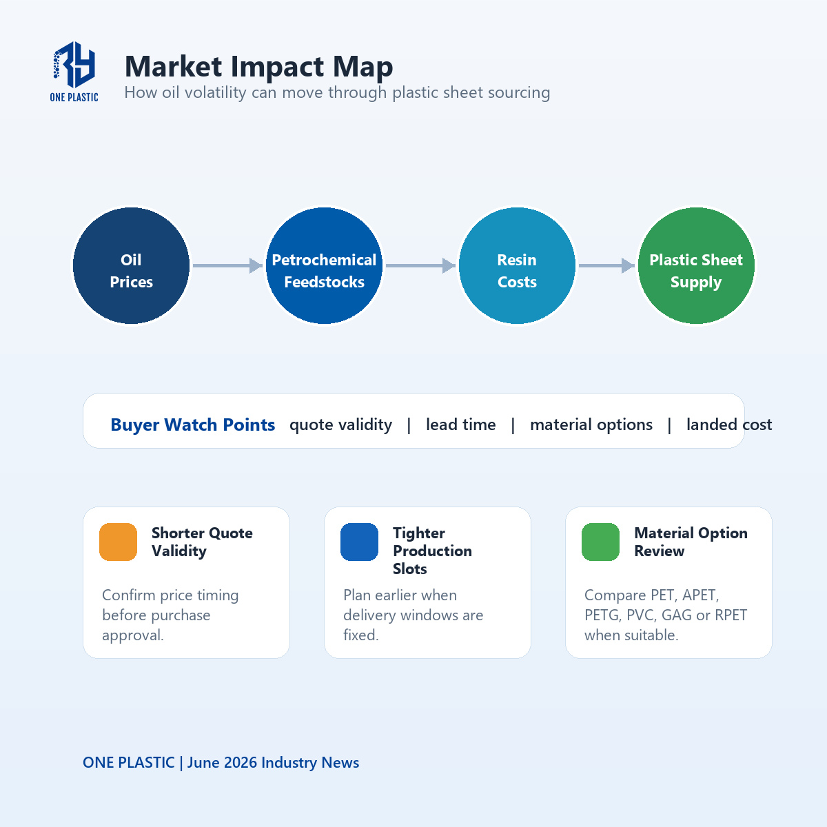 Market impact map showing how oil prices affect petrochemical feedstocks resin costs and plastic sheet supply
