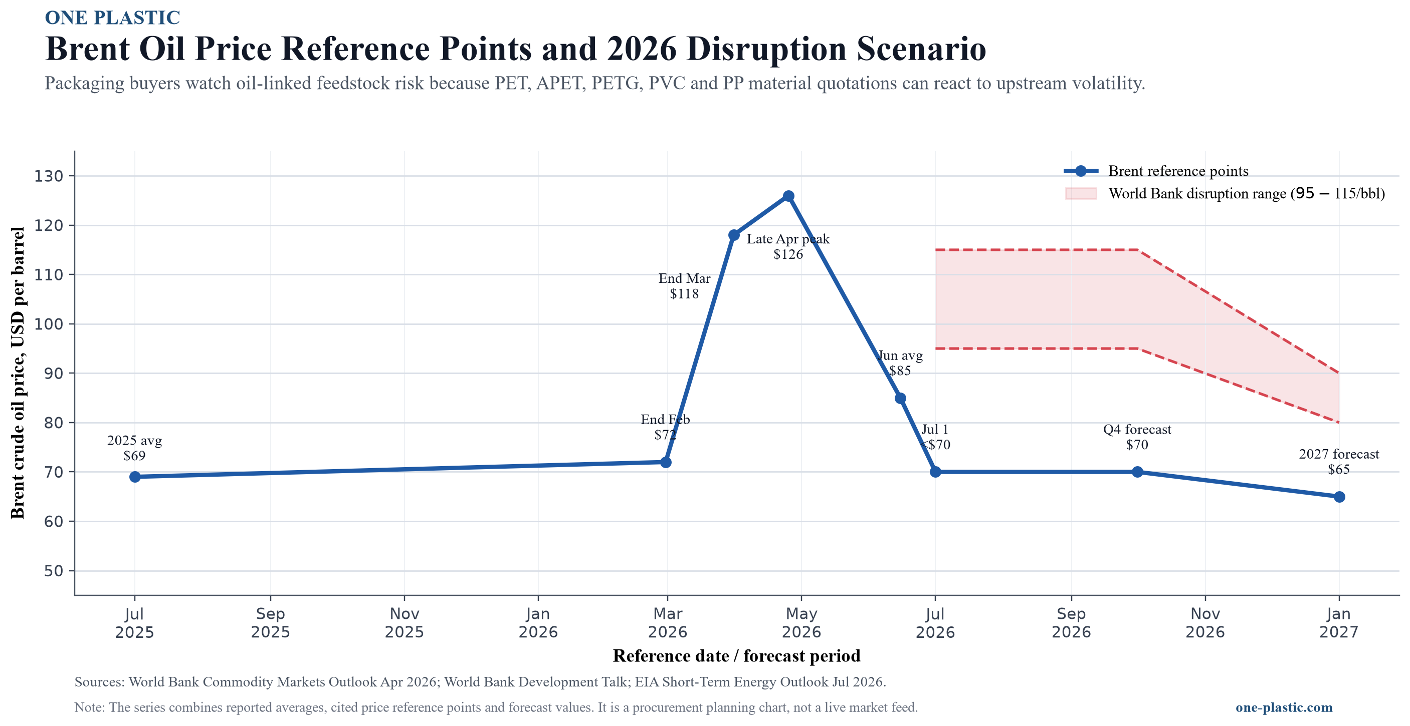 03-academic-brent-oil-line-chart-2026.png